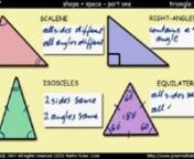 Types of triangle listed and described - scalene, isosceles, right-angled, equilateral.