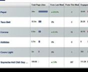 11-14-15 Soyracha Facebook Fans More Engaged Than Pepsi - Taco Bell - Corona - Addidas - Coors Light COMBINED from taco bell facebook