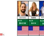 The 30 Highest Paid WWE Wrestlers (2023) &#124; #highest #paid #wwe #superstar #3d #comparasionnnnWelcome to this video where we take a look at the highest-paid WWE wrestlers in 2023. Wrestling has always been an industry where the top performers are well compensated, and this year is no exception.nnAt the top of the list is none other than Roman Reigns, who has been on an incredible run as the Universal Champion for over a year. His dominance in the ring and on the microphone has made him the face o
