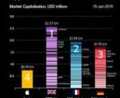 Apple recently became the world&#39;s first &#36;3T dollar company. To put that scale into context, this visualization by James Eagle compares Apple to European indices.