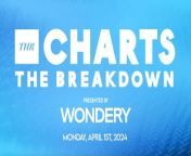 Wondery Means Business! THR is breaking down the most listened to business podcasts on today’s episode of THR Charts: The Breakdown, presented by Wondery, for Monday, April 1st.